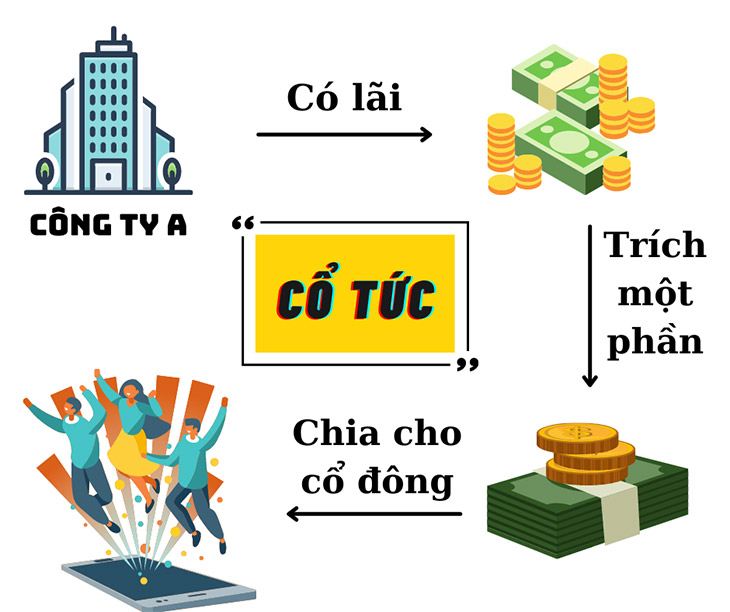 Cổ Tức Là Gì? Cổ Tức Tiền Mặt Và Cổ Tức Cổ Phiếu Là Gì?