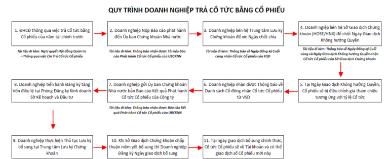 Cổ Tức Cổ Phiếu, Cổ Phiếu Thưởng Bao Lâu Thì Bán Được?