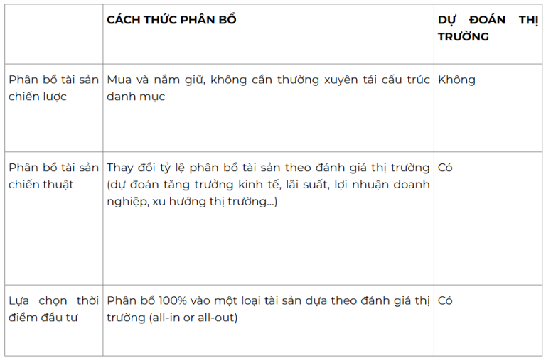 Phân Bổ Tài Sản Là Gì? Các Loại Tài Sản Trong Đầu Tư